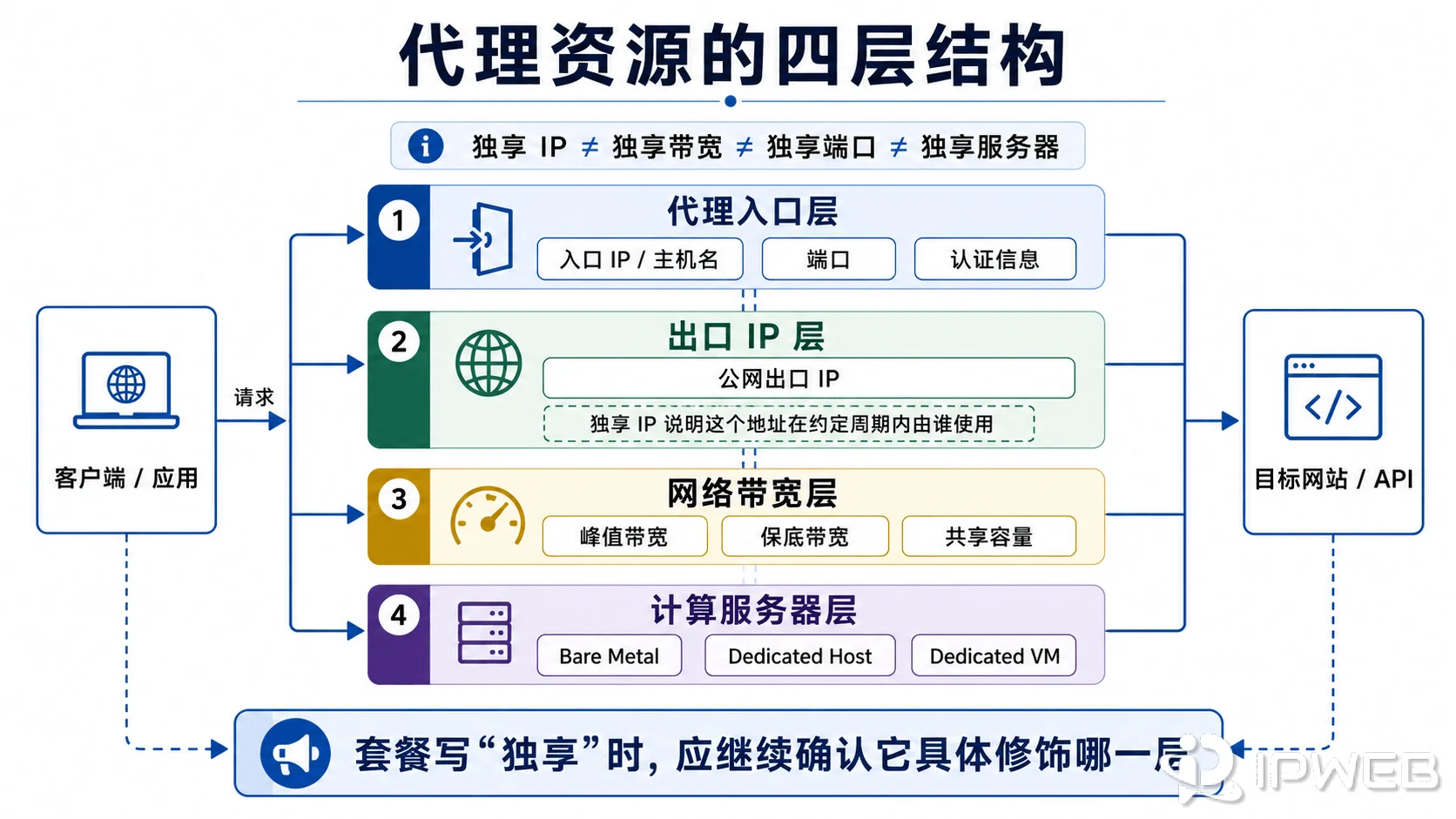 独享IP独享端口独享带宽和独享服务器四层代理资源关系图