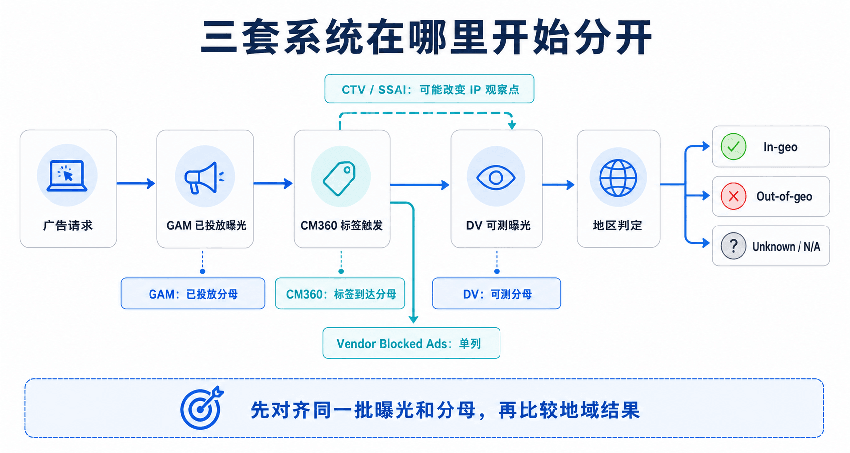 广告请求经过GAM已投放曝光、CM360标签触发和DV可测曝光后进入地域判定的分母链路图