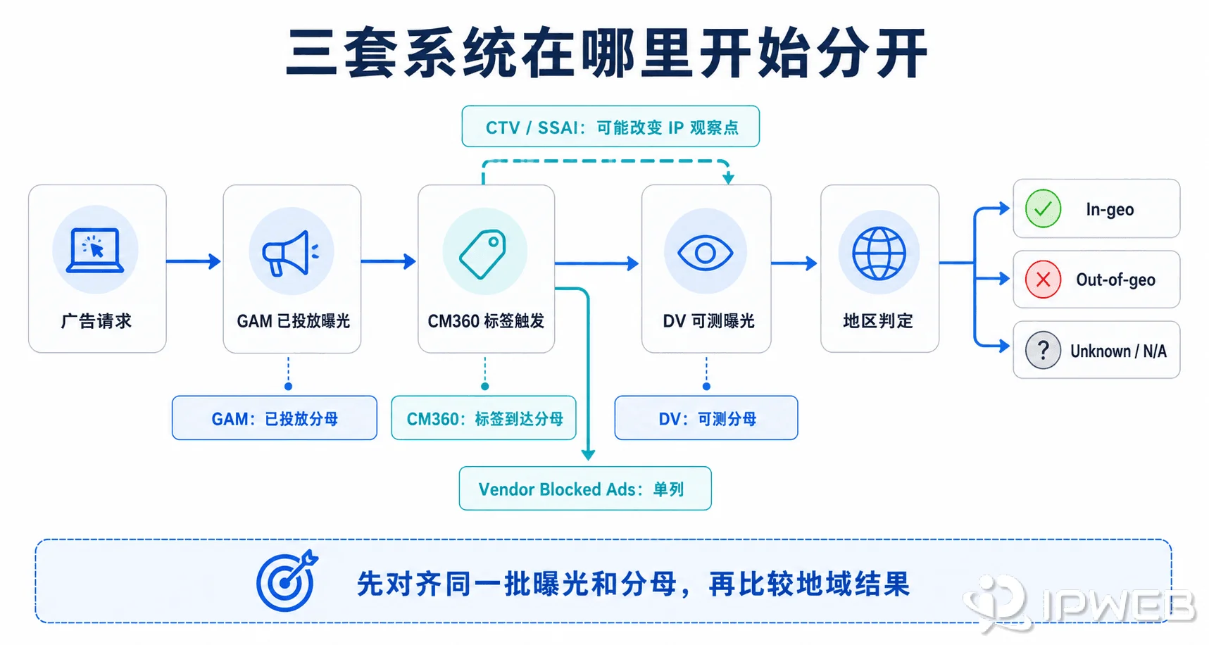 广告请求经过GAM已投放曝光、CM360标签触发和DV可测曝光后进入地域判定的分母链路图