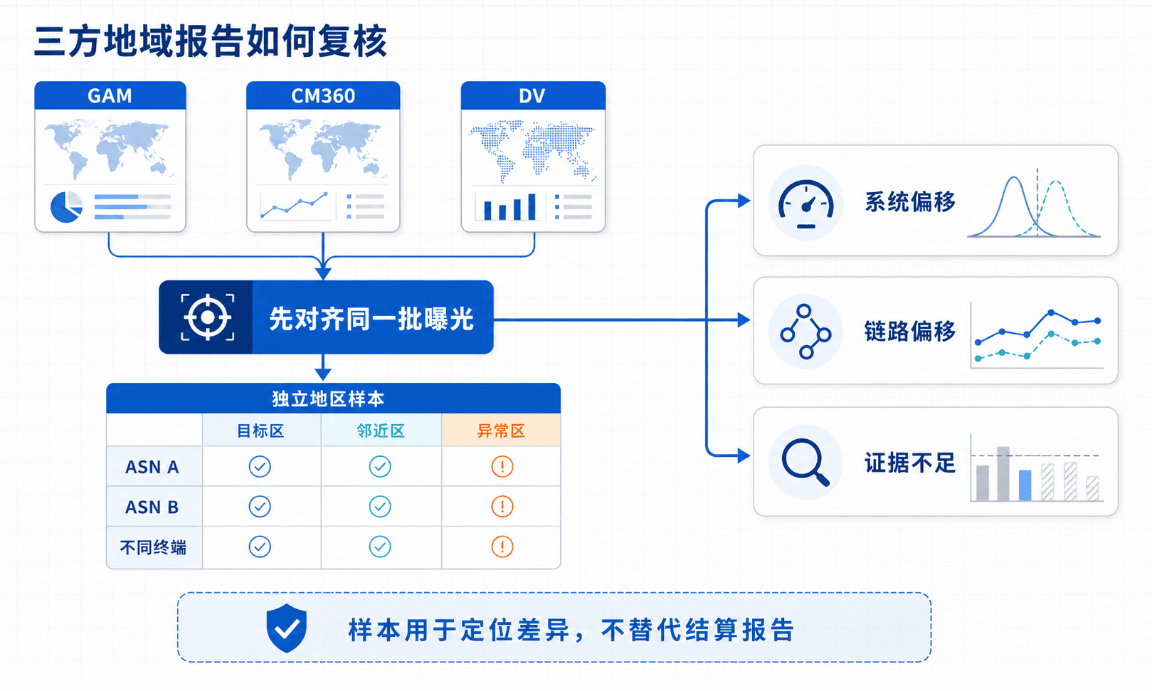 GAM、CM360与DoubleVerify地域报告使用地区、ASN、终端和测量路径Cohort矩阵复核的示意图