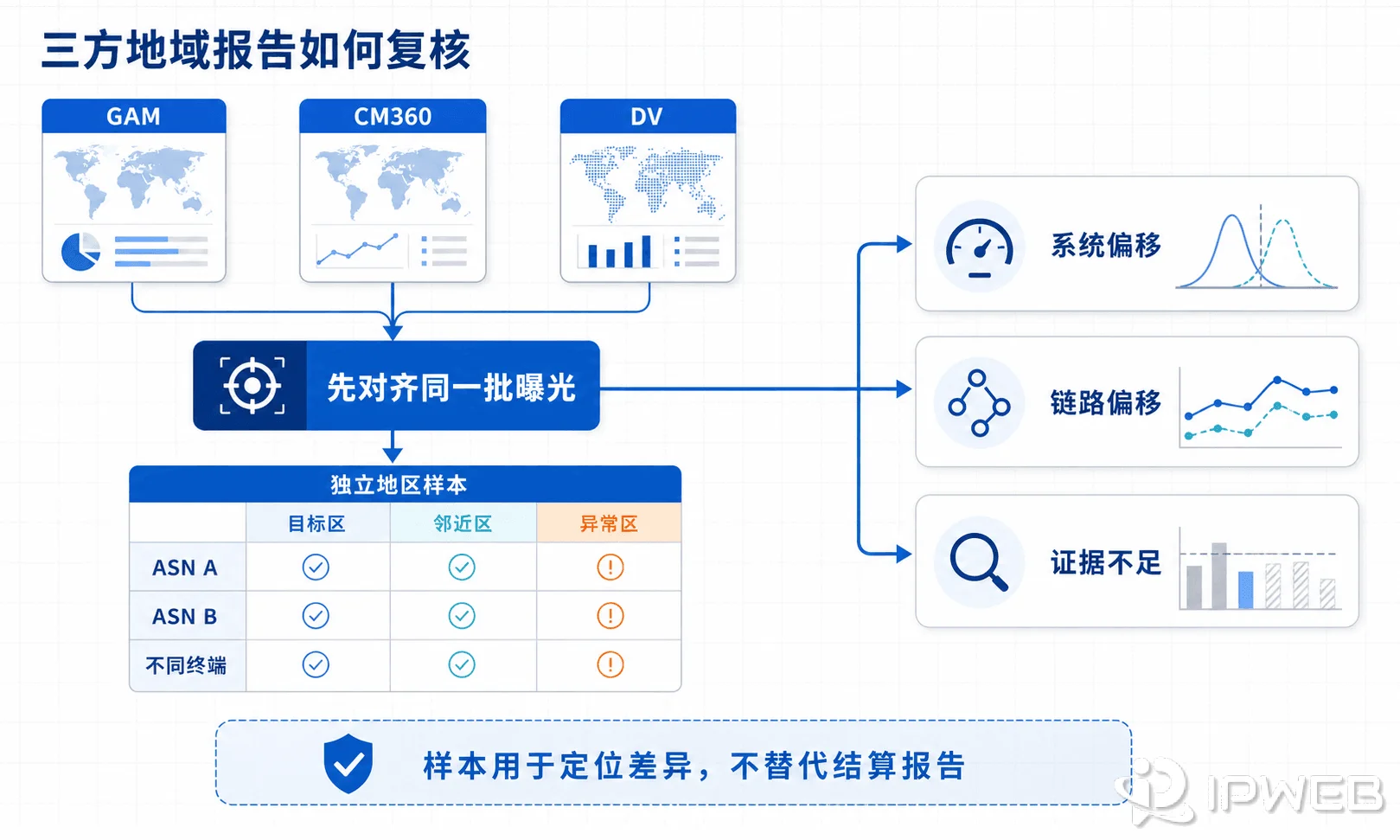 GAM、CM360与DoubleVerify地域报告使用地区、ASN、终端和测量路径Cohort矩阵复核的示意图