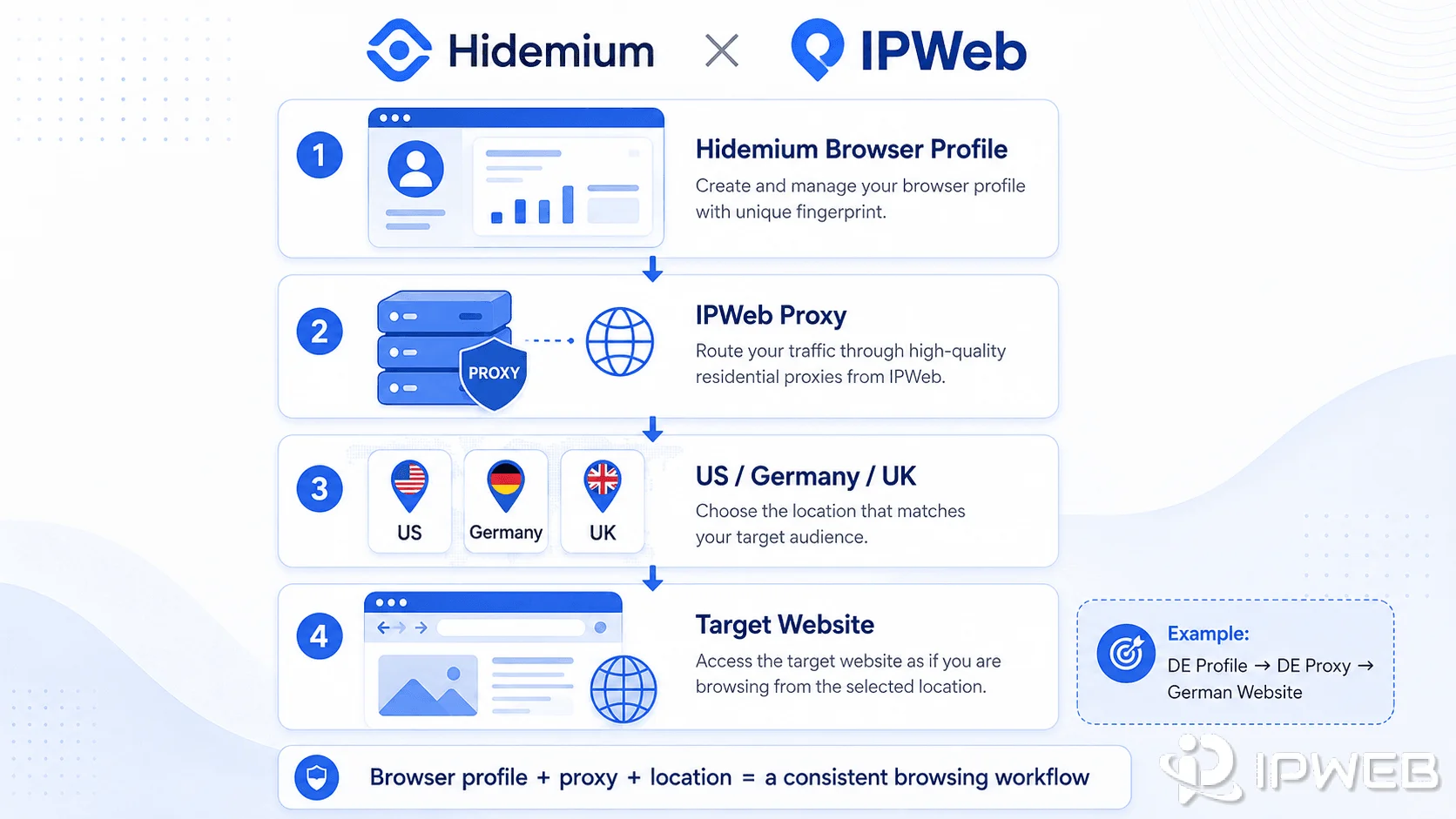 Hidemium 浏览器配置文件与 IPWeb 代理位置匹配流程