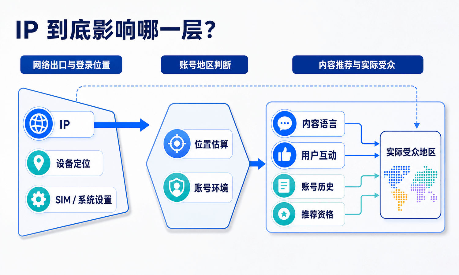 IP对社媒账号影响层级示意图，区分运营人员登录位置、账号地区判断和内容推荐受众，并显示内容语言与用户互动的作用