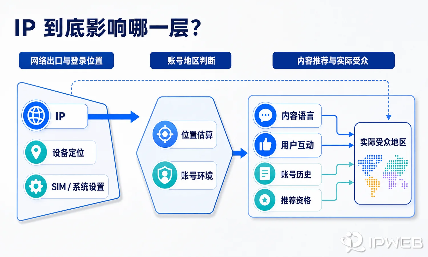 IP对社媒账号影响层级示意图，区分运营人员登录位置、账号地区判断和内容推荐受众，并显示内容语言与用户互动的作用