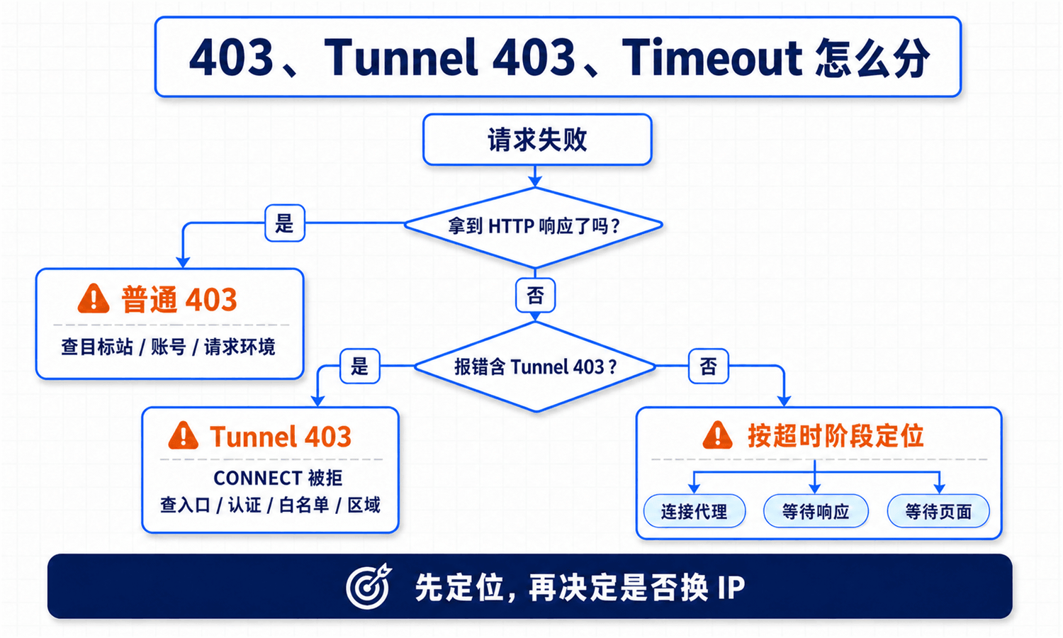代理错误诊断决策树，先判断是否拿到HTTP响应，再区分普通403、Tunnel 403和不同阶段的超时