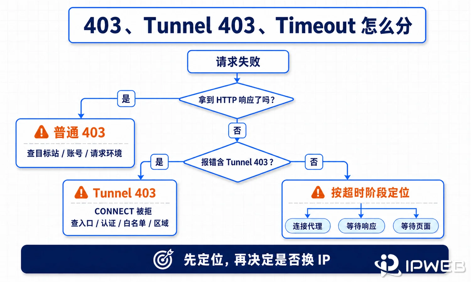 代理错误诊断决策树，先判断是否拿到HTTP响应，再区分普通403、Tunnel 403和不同阶段的超时