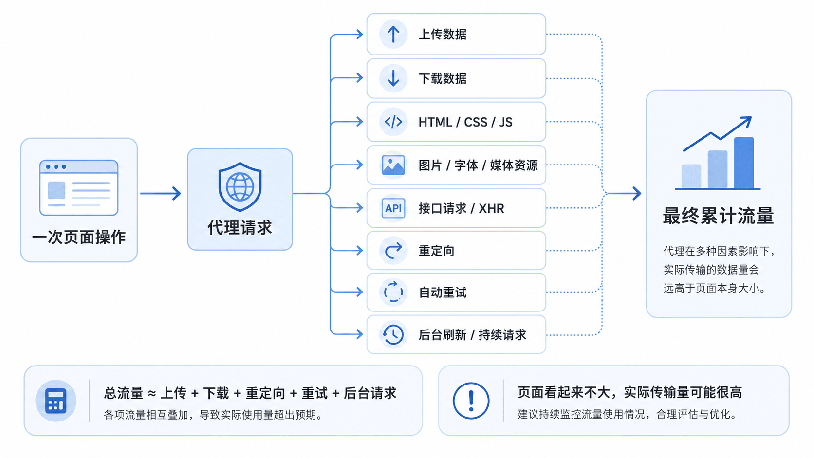 代理请求中上传下载页面资源重定向与重试流量组成示意图