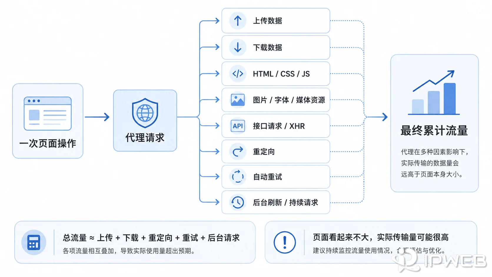 代理请求中上传下载页面资源重定向与重试流量组成示意图