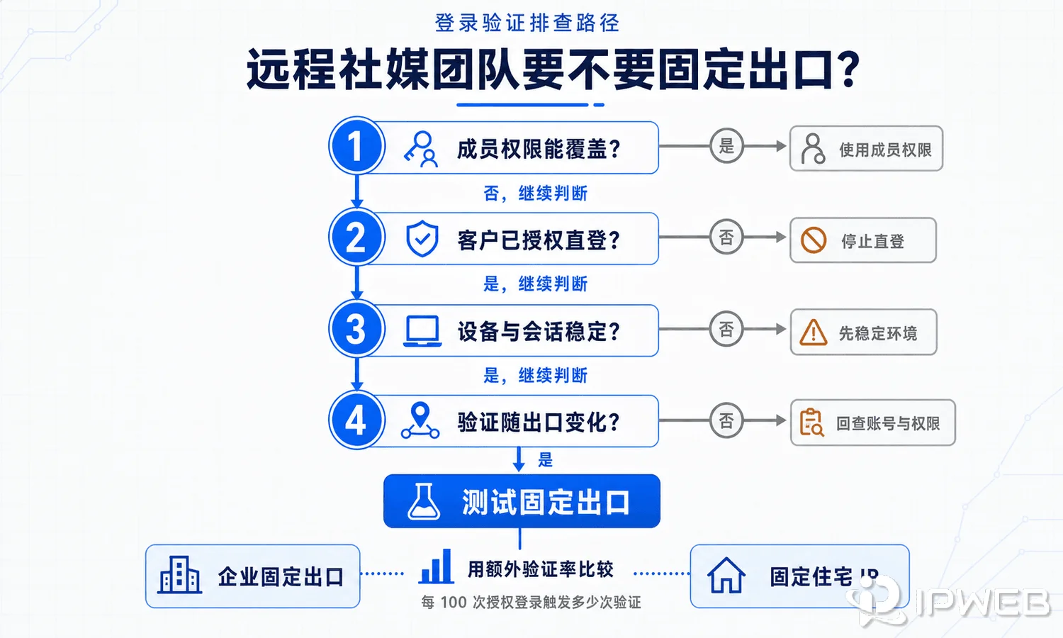 远程社媒团队固定出口选择流程，从官方成员权限、客户授权、设备会话稳定性和验证是否随出口变化四步判断