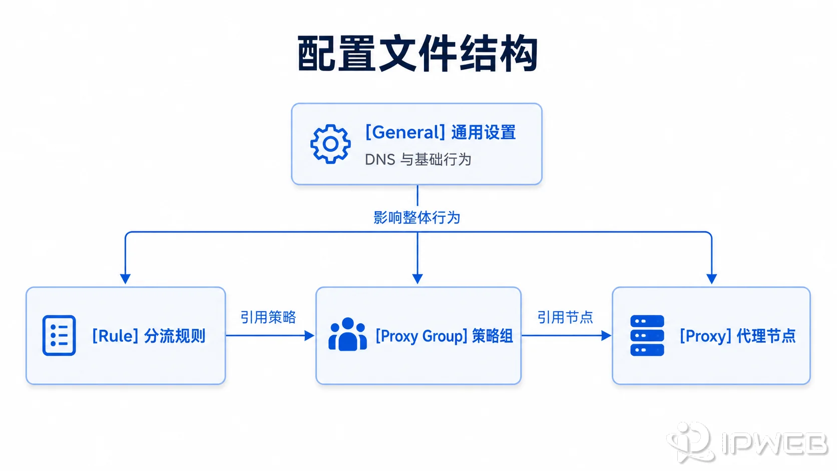 Shadowrocket配置文件中General、Proxy、Proxy Group和Rule区块关系示意图