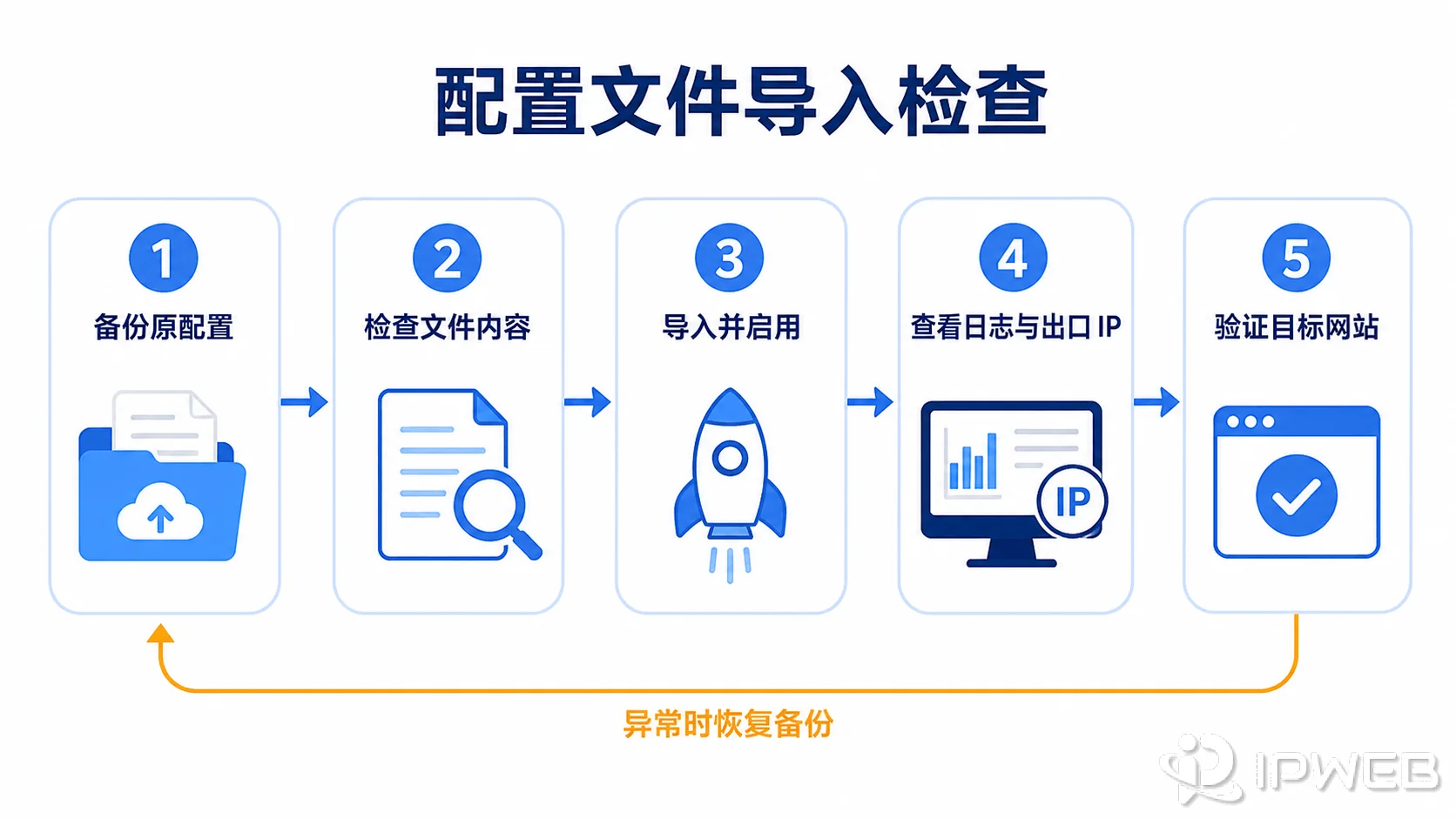 Shadowrocket配置文件导入前检查与导入后验证流程图