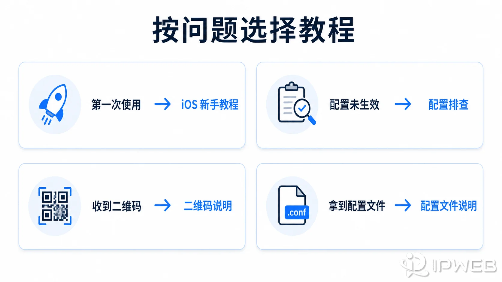根据首次使用、配置未生效、节点二维码和配置文件四类问题选择Shadowrocket教程的决策图
