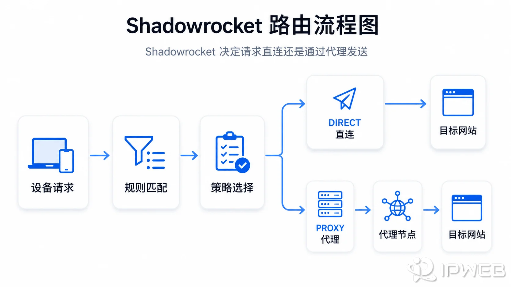 Shadowrocket按照规则和策略选择直连或代理节点的路由流程图