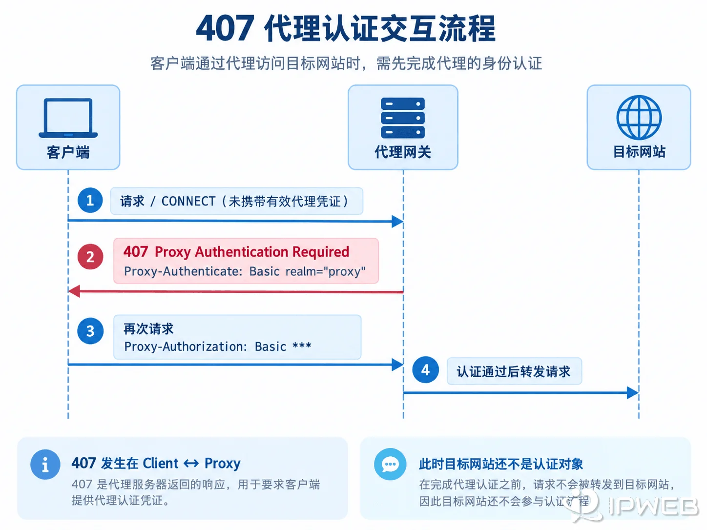 407代理认证中Proxy-Authenticate与Proxy-Authorization交互流程图
