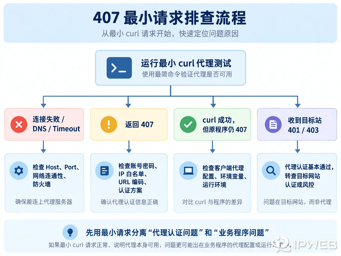 407代理认证失败最小请求排查流程图