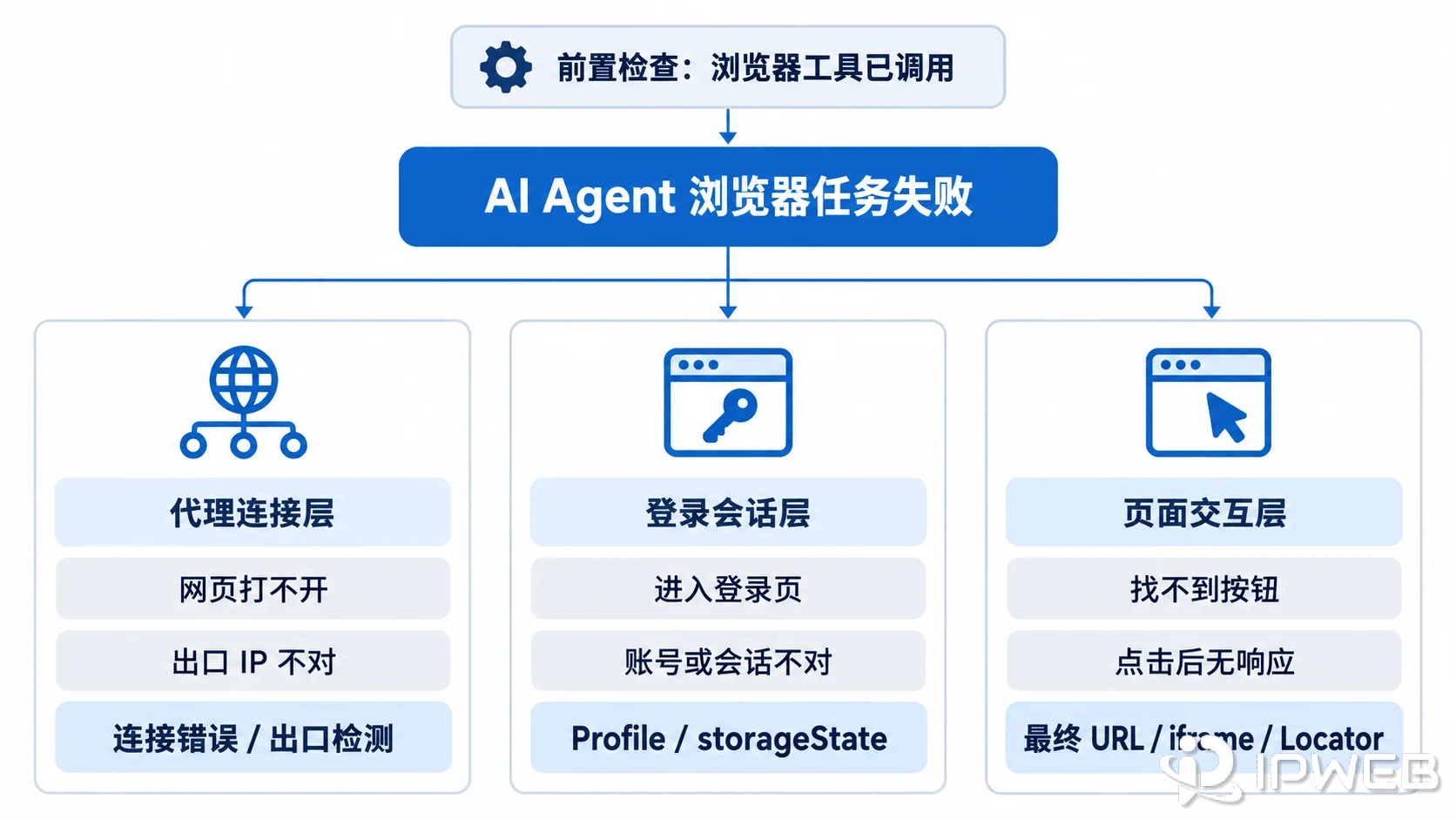 AI Agent浏览器任务中代理连接登录会话与页面交互三层故障判断图