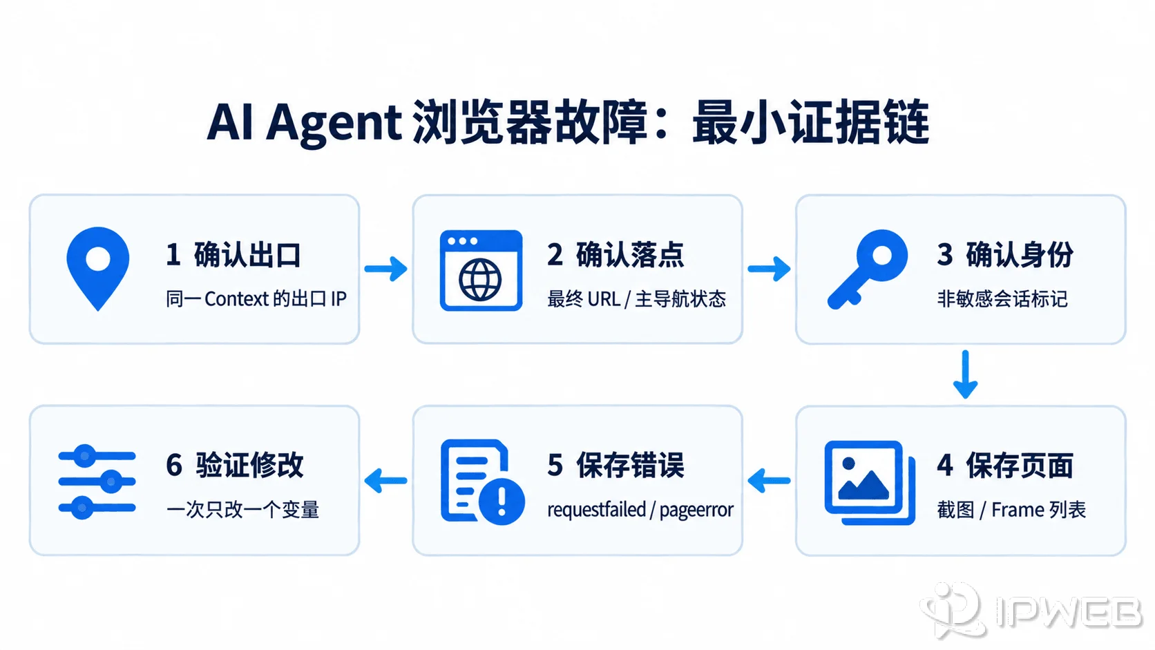 AI Agent浏览器故障排查最小证据链图