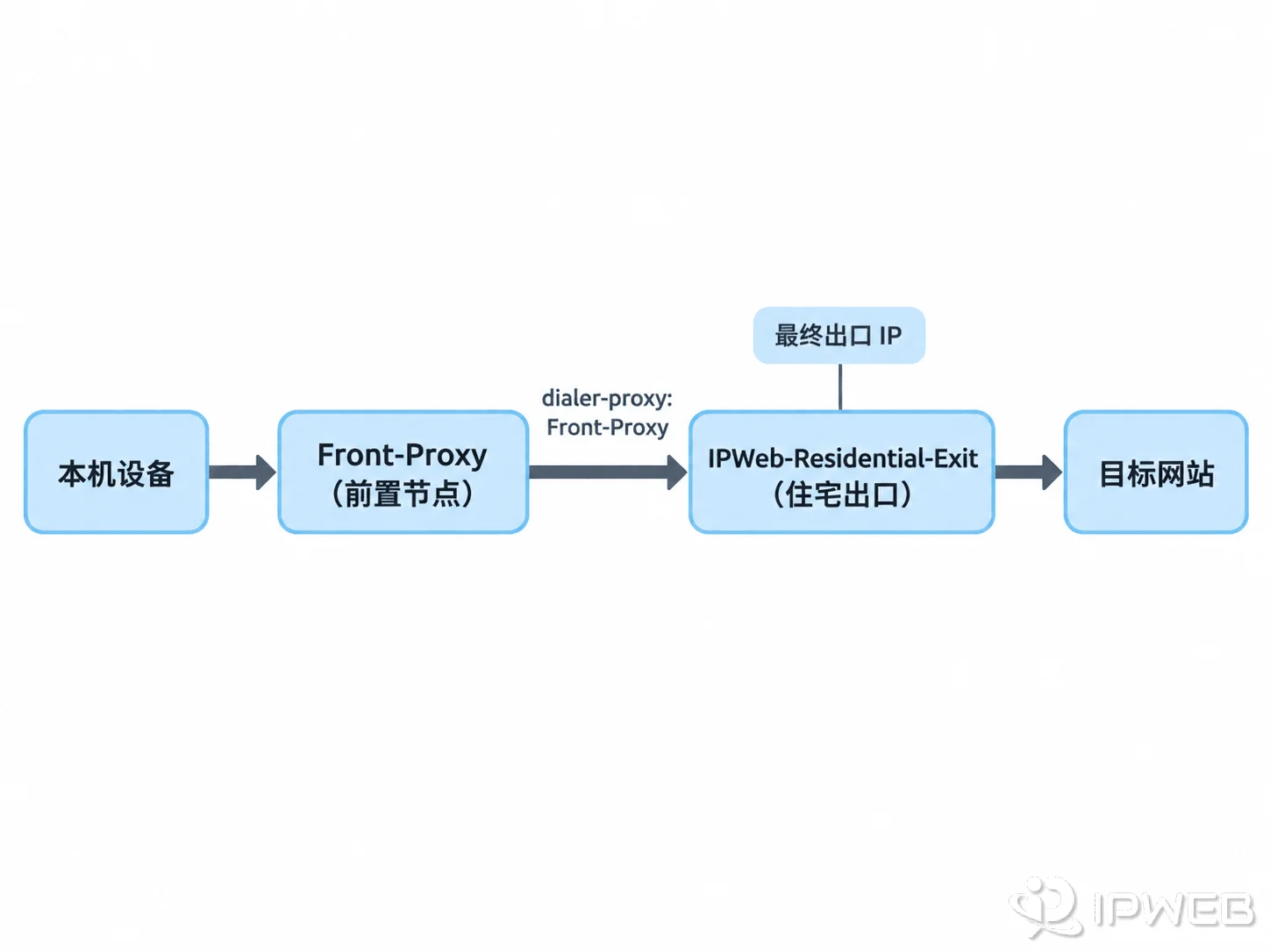 Clash Party前置节点通过dialer-proxy连接住宅IP的链式代理示意图