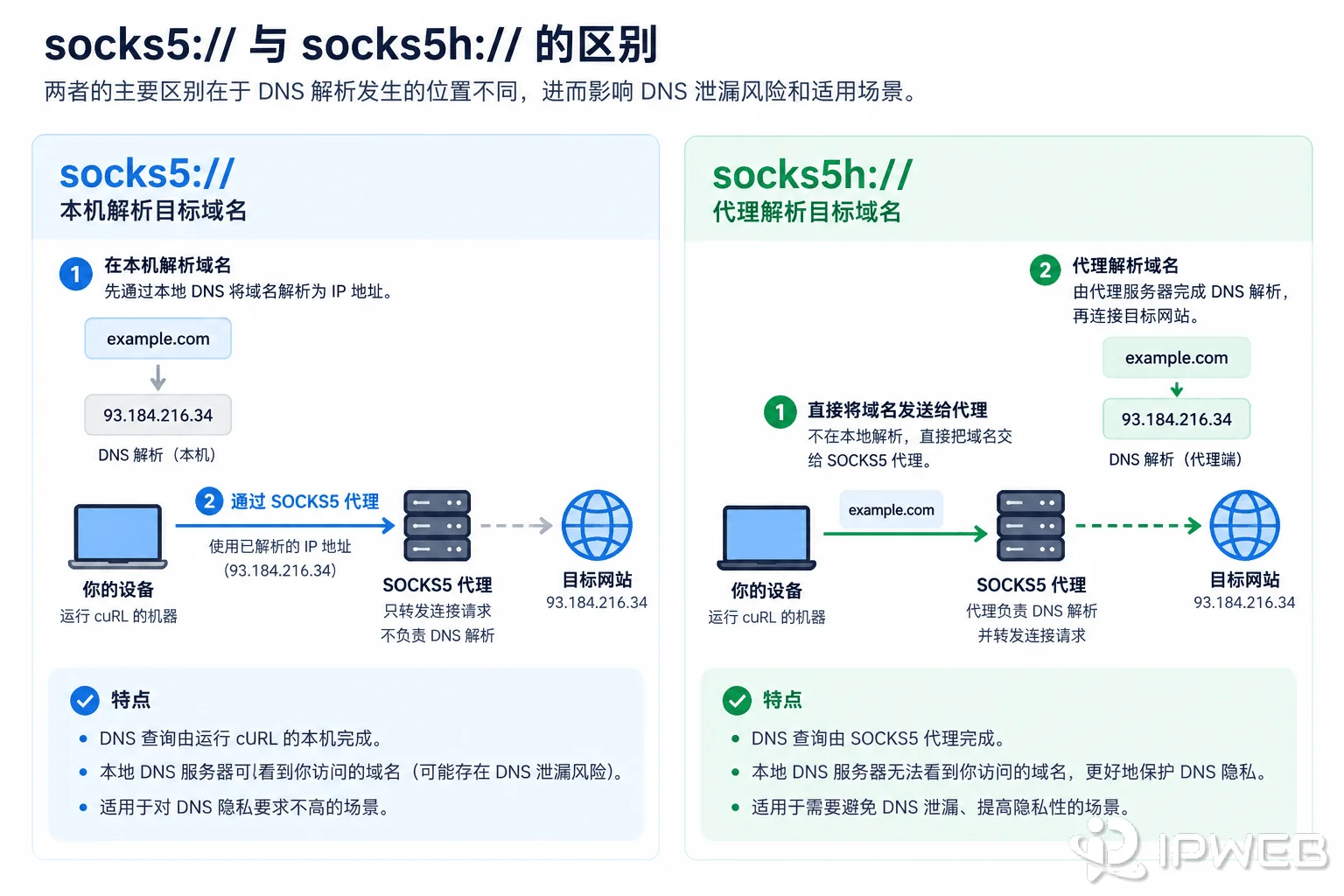 cURL使用socks5和socks5h时目标域名解析位置对比图