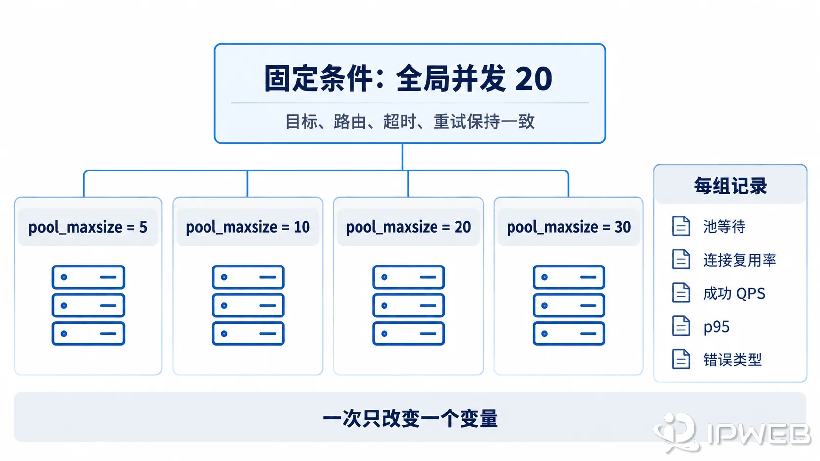 固定并发下对比不同pool_maxsize的连接池实验矩阵
