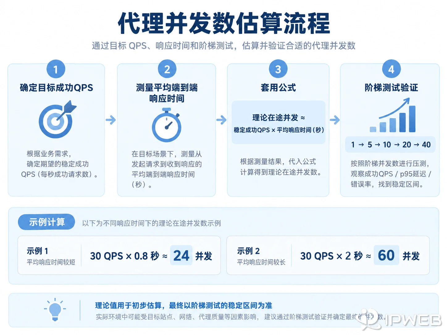 代理并发数根据目标QPS与响应时间计算流程图