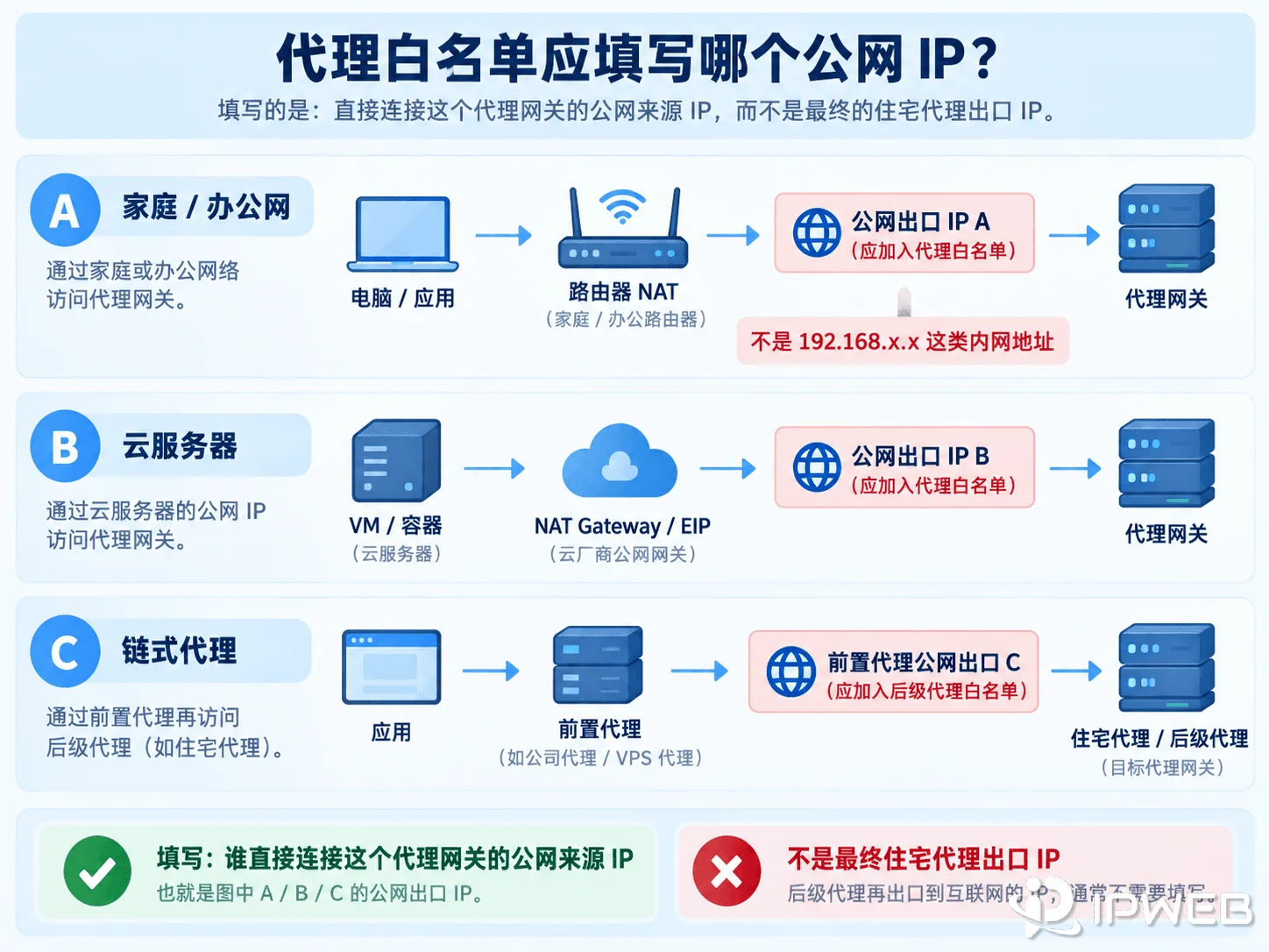 本机云服务器和链式代理场景下IP白名单认证来源示意图