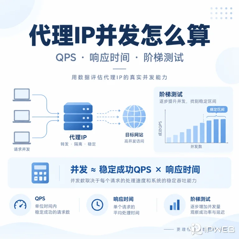 代理IP并发数怎么计算？线程、连接数、QPS和带宽的区别