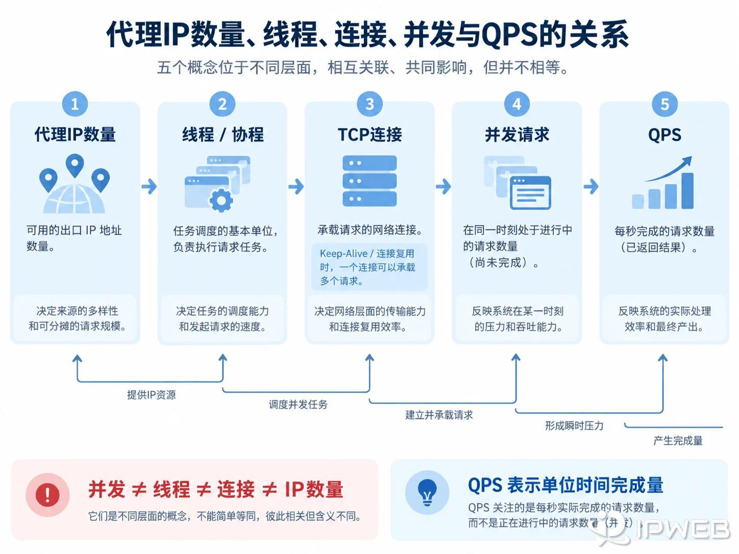 代理IP数量线程连接数并发请求与QPS关系图
