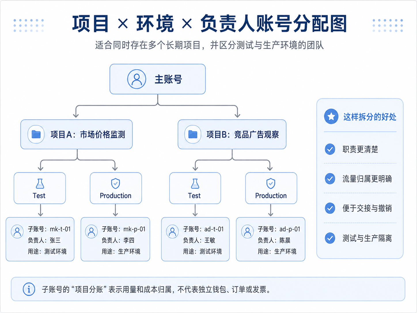 代理IP团队按项目环境和负责人分配子账号示意图
