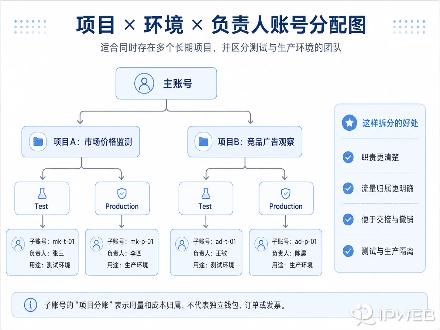 代理IP团队按项目环境和负责人分配子账号示意图