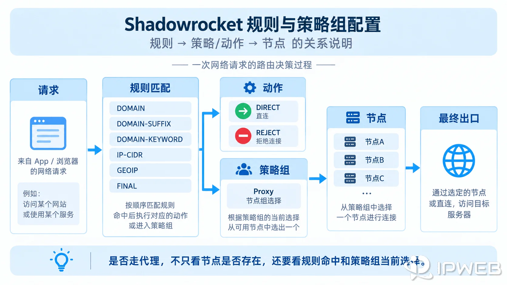 Shadowrocket 请求通过规则匹配、策略选择最终到节点的系统决策流程示意图