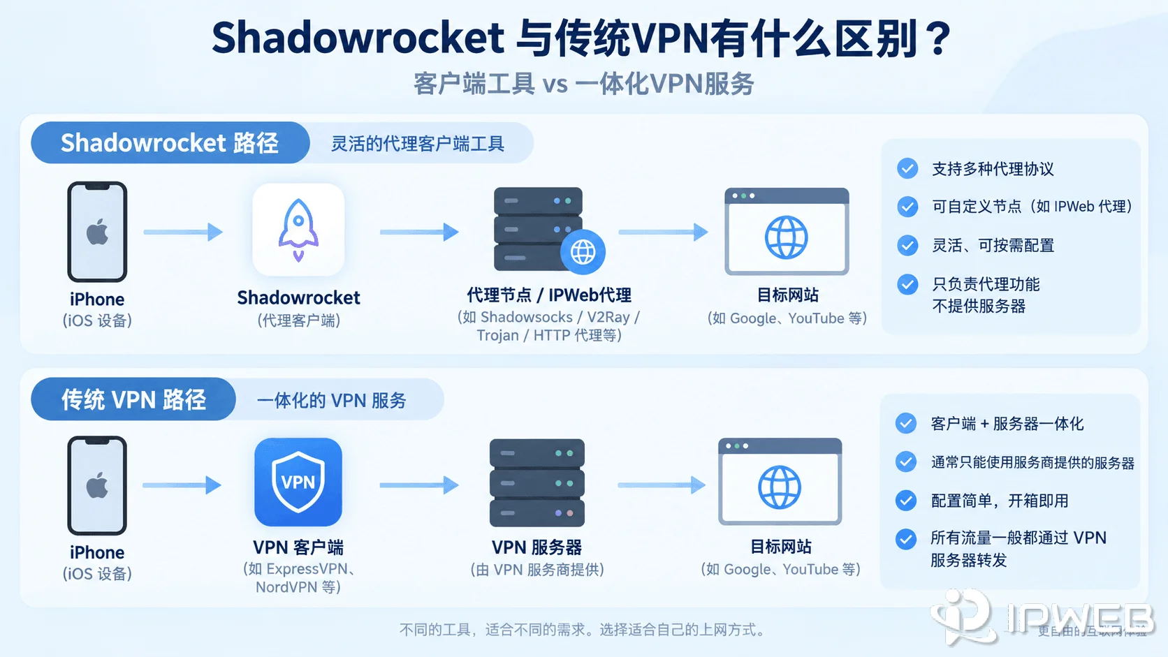 Shadowrocket与传统VPN连接方式和网络出口区别