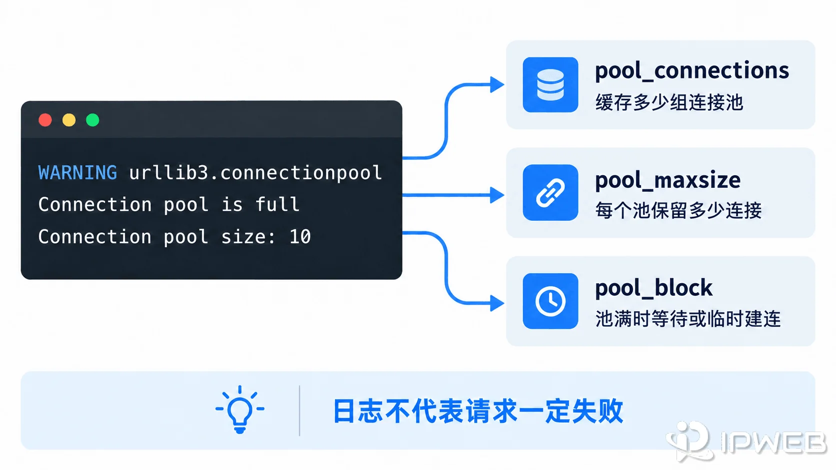 urllib3连接池已满日志与pool_connections pool_maxsize pool_block参数对应图